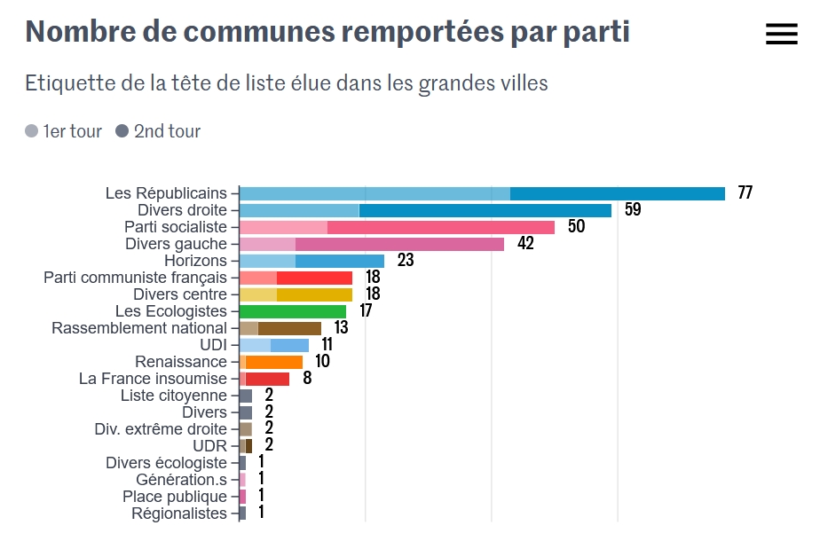 >Nombre de communes remportées par parti – LE MONDE 23.3.2026″/></a></p>
<p>In Lyon wurde der amtierende Bürgermeister der Grünen, Grégory Doucet (Grüne-PS-PCF-LFI) gegen Jean-Michel Aulas (DVC-LR-Renaissance-Horizons) wiedergewählt. Un Édouard Philippe (Horizons) gewinnt in Le Havre.</p>
<p>Im zweiten Wahlgang blieb ansonsten die traditionelle Rechte blieb stabil und konnte teilweise sogar Gewinne erzielen. Die Linke gewann wichtige Großstädte, wurde jedoch durch schwache Bündnisse mit LFI und interne Konflikte geschwächt. Insgesamt verdeutlichen die Ergebnisse eine politisch gespaltene Landschaft und eine anhaltende Konkurrenz zwischen den politischen Lagern.</p>
<p>> <a href=